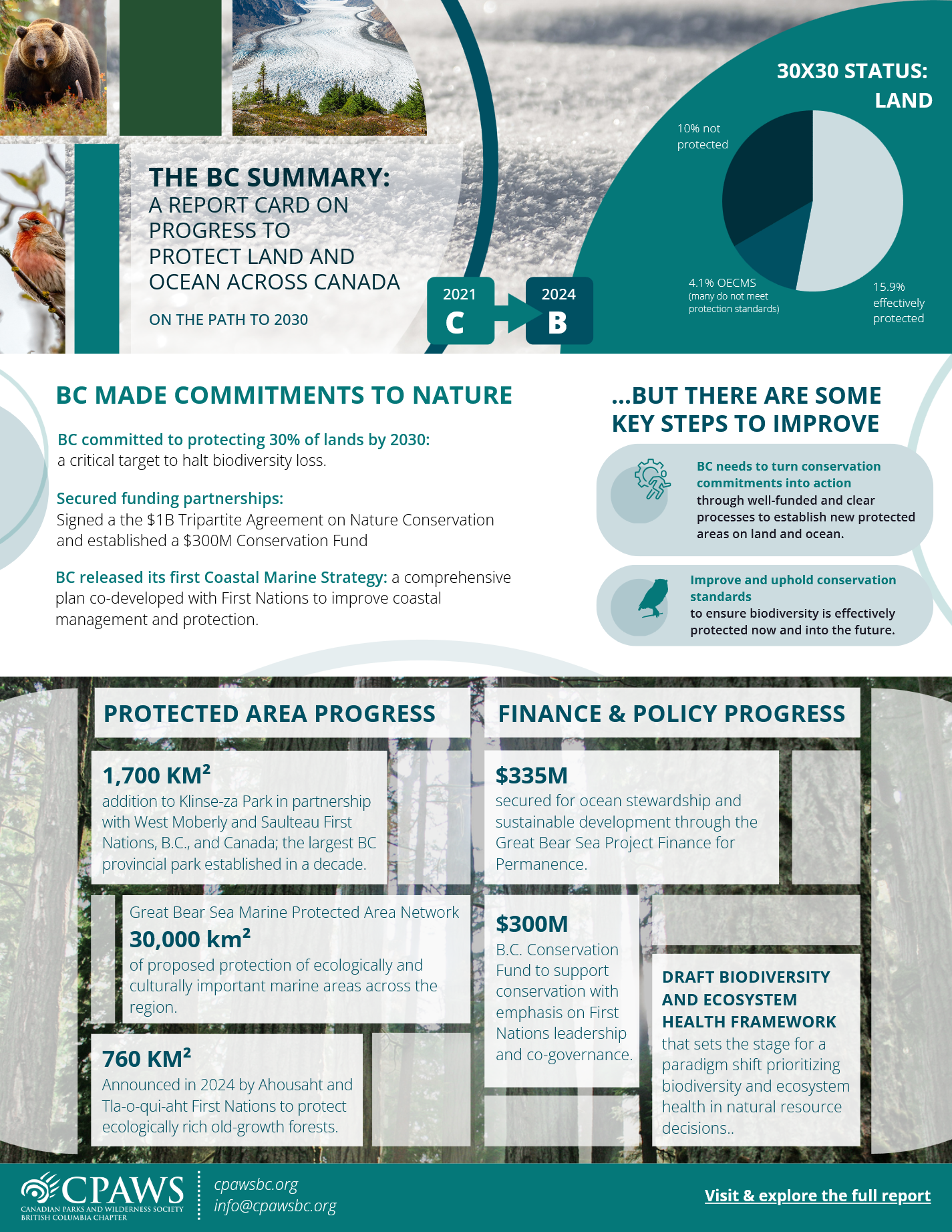 Progress Bc Progress report shows BC needs faster action on nature conservation ...